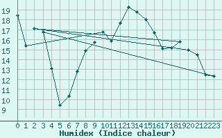 Courbe de l'humidex pour Lunz