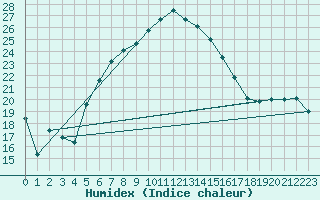 Courbe de l'humidex pour Marmaris