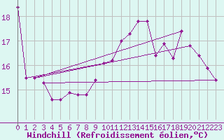 Courbe du refroidissement olien pour Saint-Auban (26)