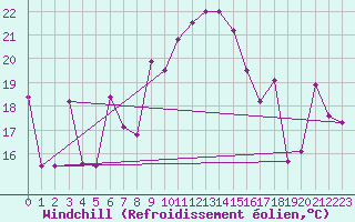 Courbe du refroidissement olien pour Gabes