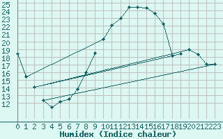 Courbe de l'humidex pour Rodez (12)