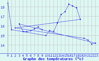 Courbe de tempratures pour Attenkam