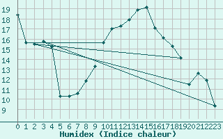 Courbe de l'humidex pour Vaduz