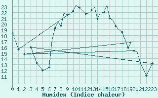 Courbe de l'humidex pour Bournemouth (UK)