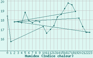 Courbe de l'humidex pour Troyes (10)