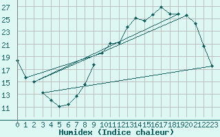 Courbe de l'humidex pour Cerisiers (89)