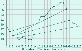 Courbe de l'humidex pour Ontinyent (Esp)