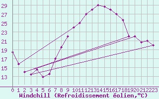 Courbe du refroidissement olien pour Biskra