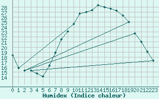 Courbe de l'humidex pour Cazalla de la Sierra