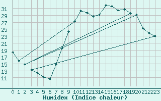 Courbe de l'humidex pour Charleville-Mzires (08)