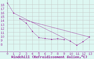 Courbe du refroidissement olien pour Geraldton, Ont.