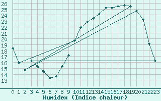 Courbe de l'humidex pour Tusson (16)