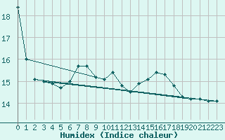 Courbe de l'humidex pour Saint-Quentin (02)