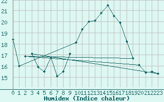 Courbe de l'humidex pour Bastia (2B)