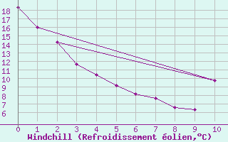 Courbe du refroidissement olien pour Northeasaint Margaree