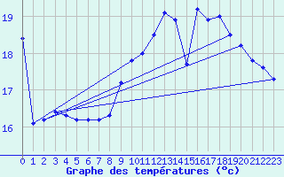 Courbe de tempratures pour Six-Fours (83)