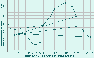 Courbe de l'humidex pour Rouen (76)