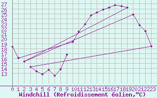 Courbe du refroidissement olien pour Poitiers (86)