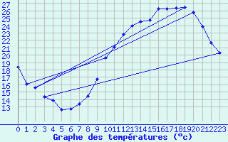 Courbe de tempratures pour Anglars St-Flix(12)