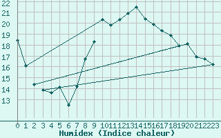 Courbe de l'humidex pour Dijon / Longvic (21)