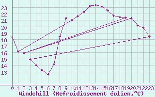 Courbe du refroidissement olien pour Hyres (83)