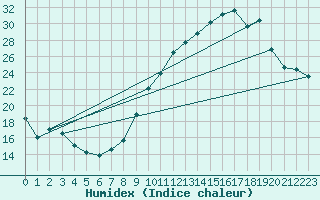 Courbe de l'humidex pour Saint-Quentin (02)