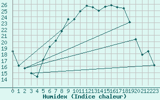 Courbe de l'humidex pour Goettingen