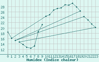 Courbe de l'humidex pour Woluwe-Saint-Pierre (Be)