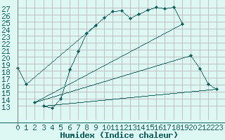 Courbe de l'humidex pour Schaafheim-Schlierba
