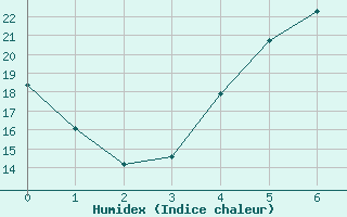 Courbe de l'humidex pour Liepaja