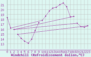 Courbe du refroidissement olien pour Zeebrugge