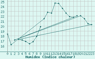 Courbe de l'humidex pour Rouen (76)