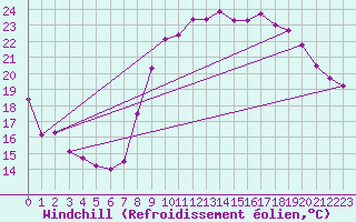 Courbe du refroidissement olien pour Montpellier (34)