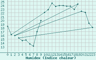 Courbe de l'humidex pour Lanvoc (29)