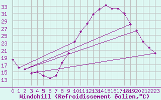 Courbe du refroidissement olien pour Recoubeau (26)