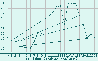 Courbe de l'humidex pour Buitrago