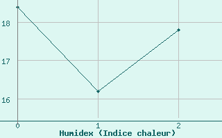 Courbe de l'humidex pour Madridejos