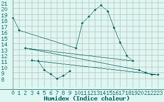 Courbe de l'humidex pour Cannes (06)