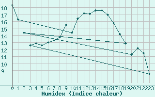 Courbe de l'humidex pour Eisenach