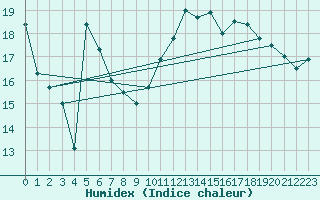 Courbe de l'humidex pour Muret (31)