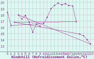 Courbe du refroidissement olien pour Saint-Mdard-d