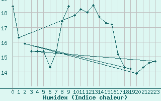 Courbe de l'humidex pour Heino Aws