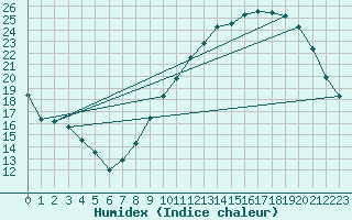 Courbe de l'humidex pour Toulouse-Francazal (31)