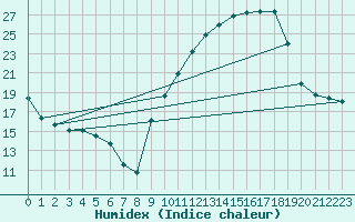 Courbe de l'humidex pour Avignon (84)