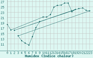 Courbe de l'humidex pour Metz (57)