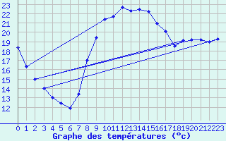 Courbe de tempratures pour Brumath (67)