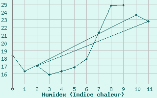 Courbe de l'humidex pour Voss-Bo