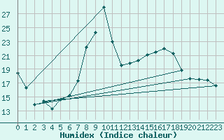 Courbe de l'humidex pour Andeer