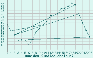 Courbe de l'humidex pour Almenches (61)