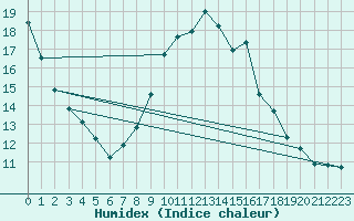 Courbe de l'humidex pour Michelstadt